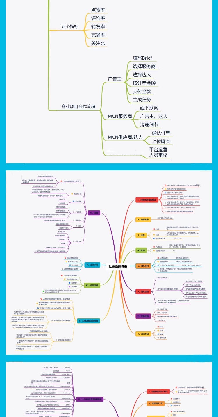 抖音运营思维导图策略引粉涨流算法规则内容创作直播带货培训教程插图6